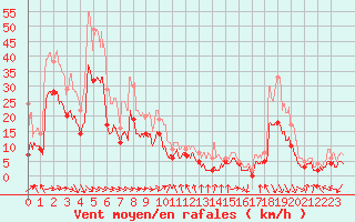 Courbe de la force du vent pour Pau (64)