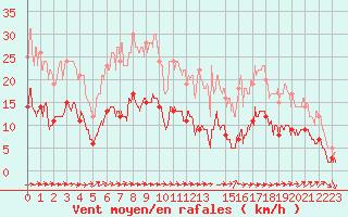 Courbe de la force du vent pour Carcassonne (11)