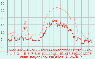 Courbe de la force du vent pour Hyres (83)