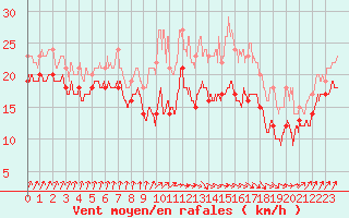 Courbe de la force du vent pour Pointe de Socoa (64)