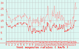Courbe de la force du vent pour Condom (32)