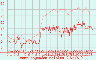 Courbe de la force du vent pour Abbeville (80)