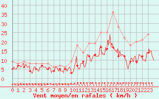 Courbe de la force du vent pour Pontoise - Cormeilles (95)