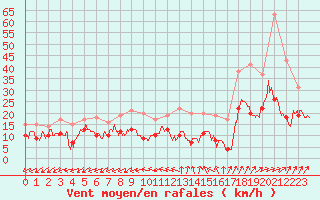 Courbe de la force du vent pour Luxeuil (70)