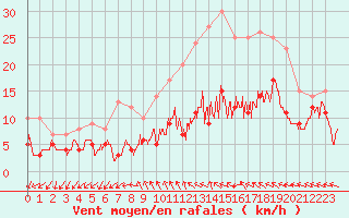 Courbe de la force du vent pour Melun (77)