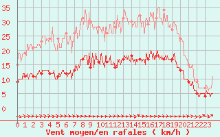 Courbe de la force du vent pour Carcassonne (11)