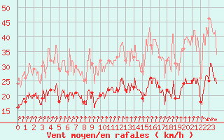 Courbe de la force du vent pour Toussus-le-Noble (78)