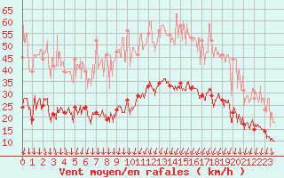 Courbe de la force du vent pour Montlimar (26)