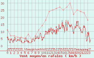 Courbe de la force du vent pour Niort (79)
