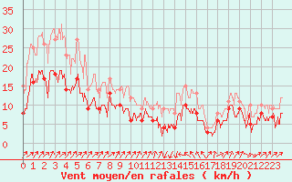 Courbe de la force du vent pour Bastia (2B)