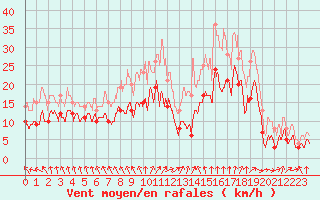 Courbe de la force du vent pour Troyes (10)