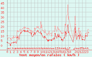 Courbe de la force du vent pour Blesmes (02)