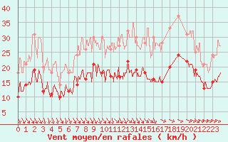 Courbe de la force du vent pour Quimper (29)