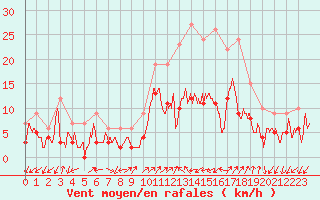 Courbe de la force du vent pour Figari (2A)