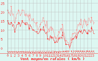 Courbe de la force du vent pour Villacoublay (78)