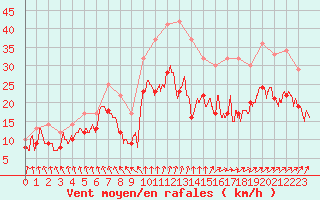 Courbe de la force du vent pour Troyes (10)
