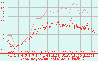 Courbe de la force du vent pour Saint-Hilaire (61)