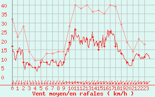 Courbe de la force du vent pour Le Touquet (62)