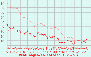 Courbe de la force du vent pour Leucate (11)