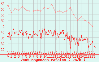 Courbe de la force du vent pour Calais / Marck (62)