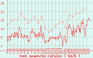 Courbe de la force du vent pour Le Tour (74)