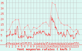 Courbe de la force du vent pour Ambrieu (01)