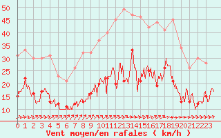 Courbe de la force du vent pour Villacoublay (78)