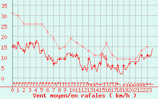 Courbe de la force du vent pour Ile de Batz (29)