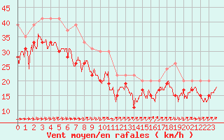 Courbe de la force du vent pour Ile de R - Saint-Clment-des-Baleines (17)