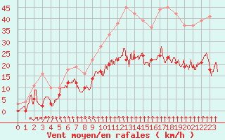 Courbe de la force du vent pour Alenon (61)