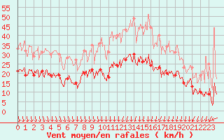 Courbe de la force du vent pour Ble / Mulhouse (68)