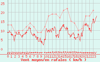 Courbe de la force du vent pour Ile du Levant (83)