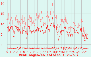 Courbe de la force du vent pour Bergerac (24)