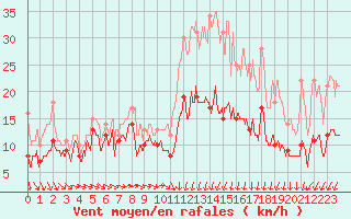 Courbe de la force du vent pour Caen (14)