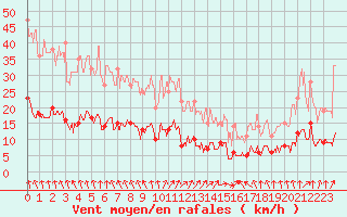 Courbe de la force du vent pour Saint-Germain-l