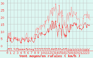 Courbe de la force du vent pour Dole-Tavaux (39)