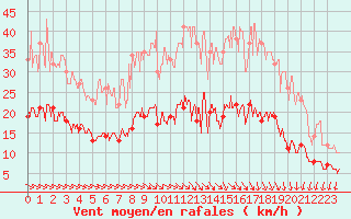 Courbe de la force du vent pour Nantes (44)