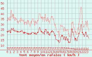 Courbe de la force du vent pour La Rochelle - Aerodrome (17)