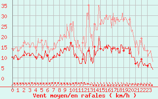 Courbe de la force du vent pour Pommerit-Jaudy (22)