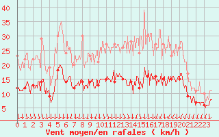 Courbe de la force du vent pour Le Bourget (93)