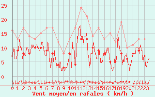 Courbe de la force du vent pour Valence (26)