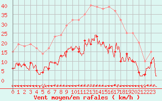 Courbe de la force du vent pour Toulon (83)