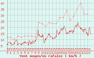 Courbe de la force du vent pour Abbeville (80)