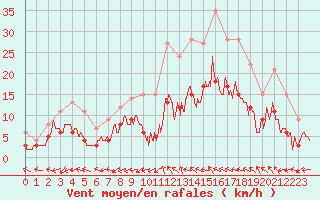 Courbe de la force du vent pour Albi (81)