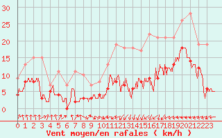 Courbe de la force du vent pour Carcassonne (11)