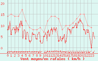 Courbe de la force du vent pour Angoulme - Brie Champniers (16)