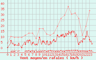 Courbe de la force du vent pour Aix-en-Provence (13)