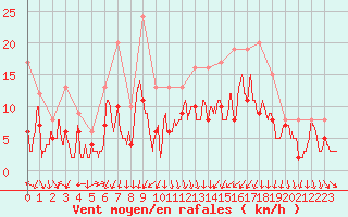 Courbe de la force du vent pour Strasbourg (67)