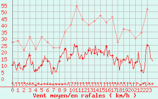 Courbe de la force du vent pour Le Puy - Loudes (43)