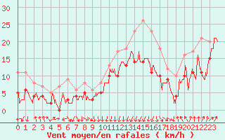 Courbe de la force du vent pour Valence (26)